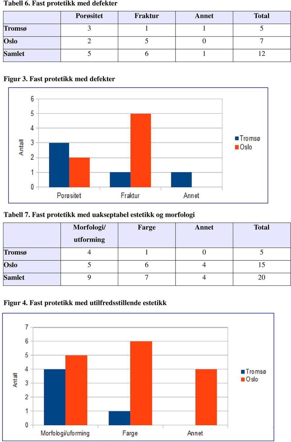 Samlet 5 6 1 12 Figur 3. Fast protetikk med defekter Tabell 7.