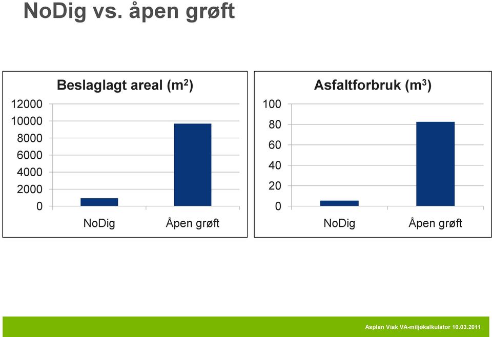 Asfaltforbruk (m 3 ) 12000 100 10000