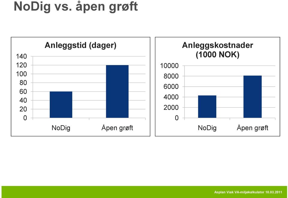 Anleggstid (dager) NoDig Åpen grøft