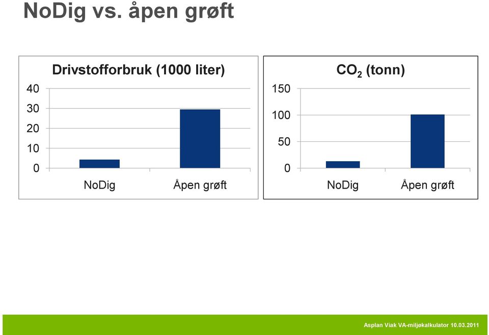 (1000 liter) CO 2 (tonn) 40