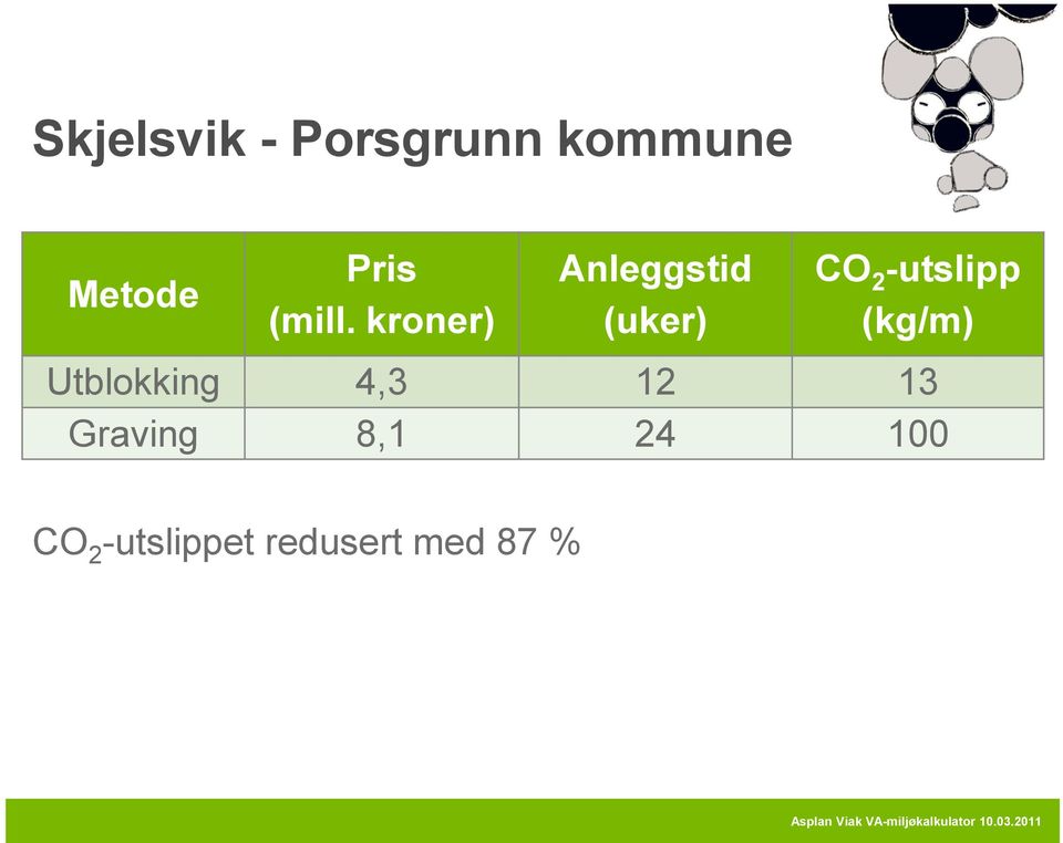 kroner) Anleggstid (uker) CO 2 -utslipp