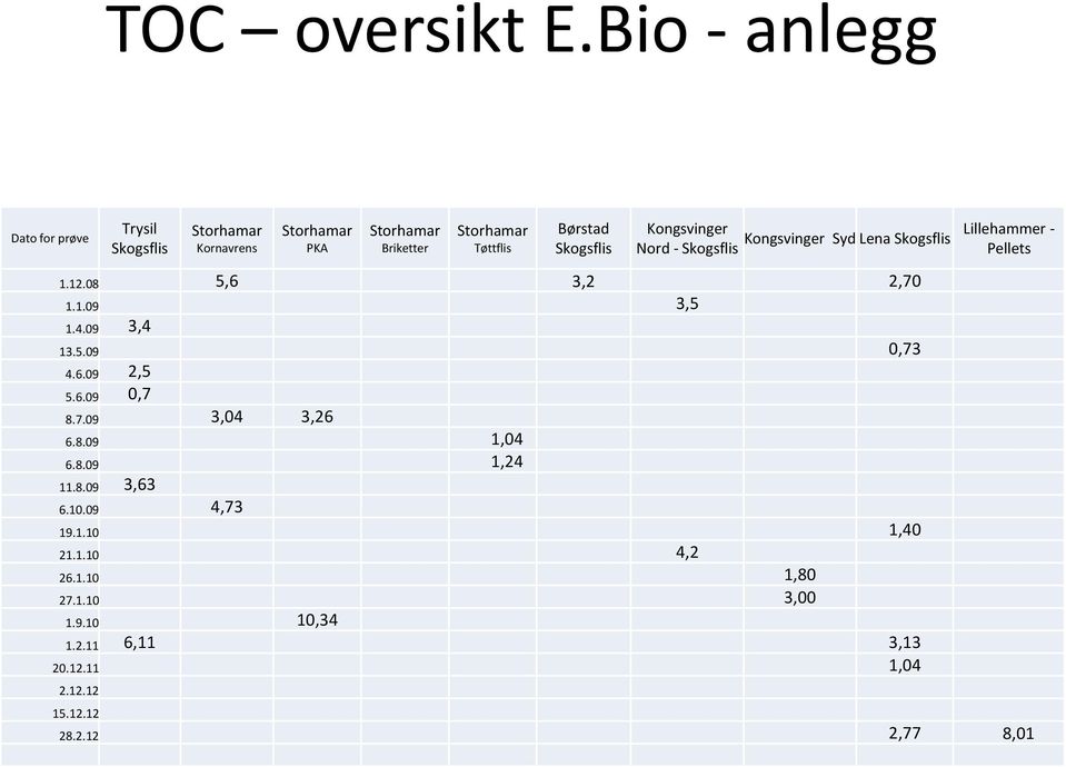 Skogsflis Kongsvinger Lillehammer - Kongsvinger Syd Lena Skogsflis Nord - Skogsflis Pellets 1.12.08 5,6 3,2 2,70 1.1.09 3,5 1.