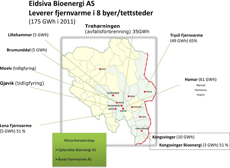 (tidligfyring) Gjøvik (tidligfyring) Hamar (61 GWh) Børstad Storhamar Espern Lena Fjernvarme (5 GWh) 51