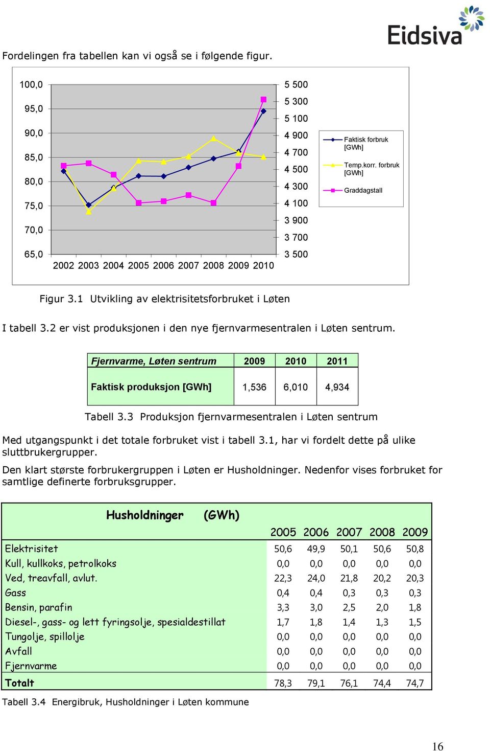 2 er vist produksjonen i den nye fjernvarmesentralen i Løten sentrum. Fjernvarme, Løten sentrum 2009 2010 2011 Faktisk produksjon [GWh] 1,536 6,010 4,934 Tabell 3.