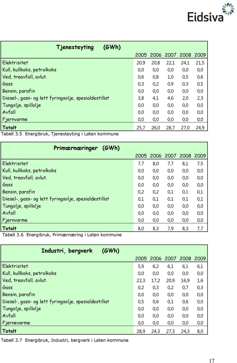 Avfall 0,0 0,0 0,0 0,0 0,0 Fjernvarme 0,0 0,0 0,0 0,0 0,0 Totalt 25,7 26,0 28,7 27,0 24,9 Tabell 3.