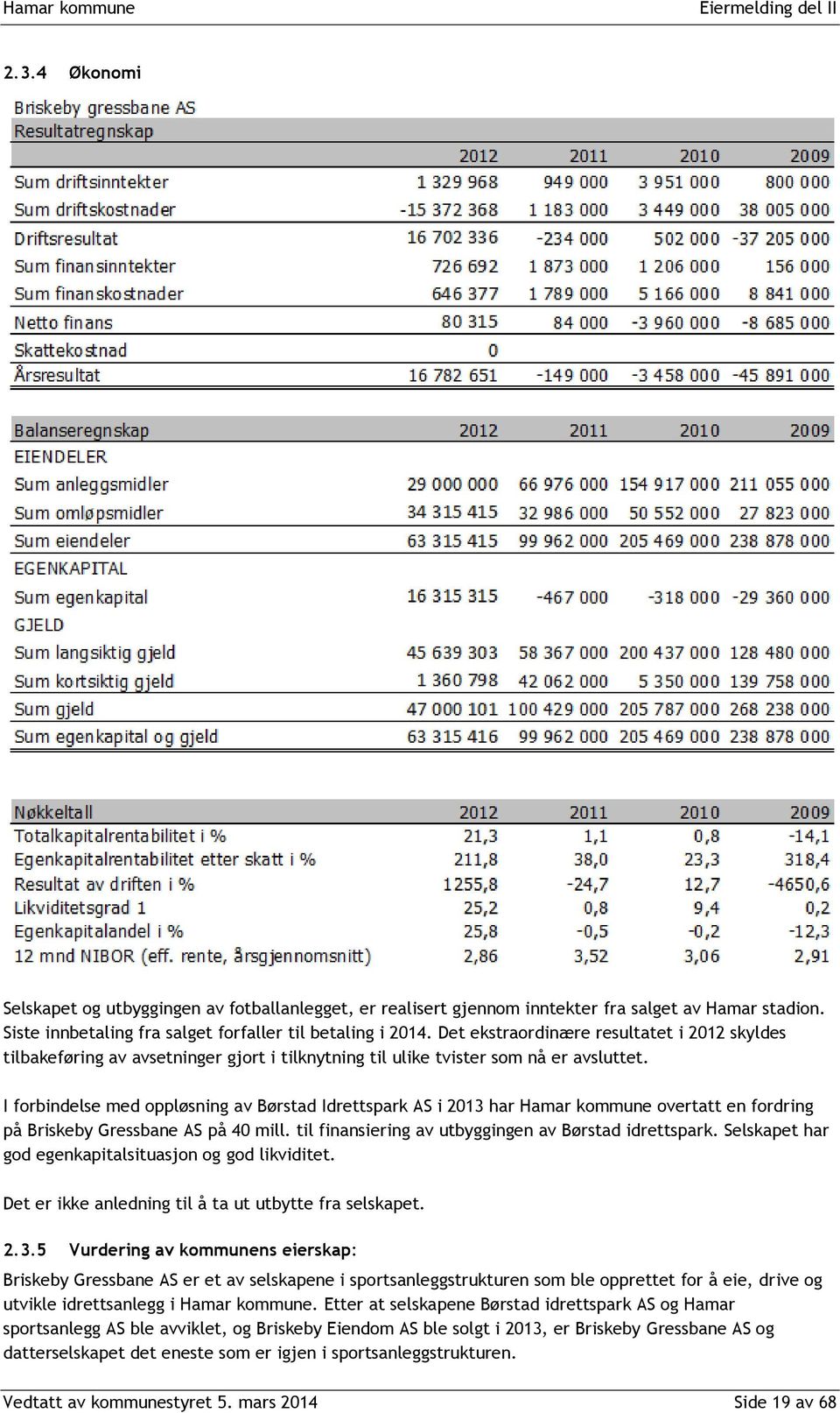 I forbindelse med oppløsning av Børstad Idrettspark AS i 2013 har Hamar kommune overtatt en fordring på Briskeby Gressbane AS på 40 mill. til finansiering av utbyggingen av Børstad idrettspark.