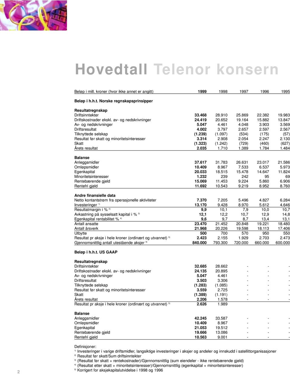 567 Tilknyttede selskap (1.239) (1.097) (534) (175) (57) Resultat før skatt og minoritetsinteresser 3.314 2.908 2.054 2.247 2.130 Skatt (1.323) (1.242) (729) (460) (627) Årets resultat 2.035 1.710 1.