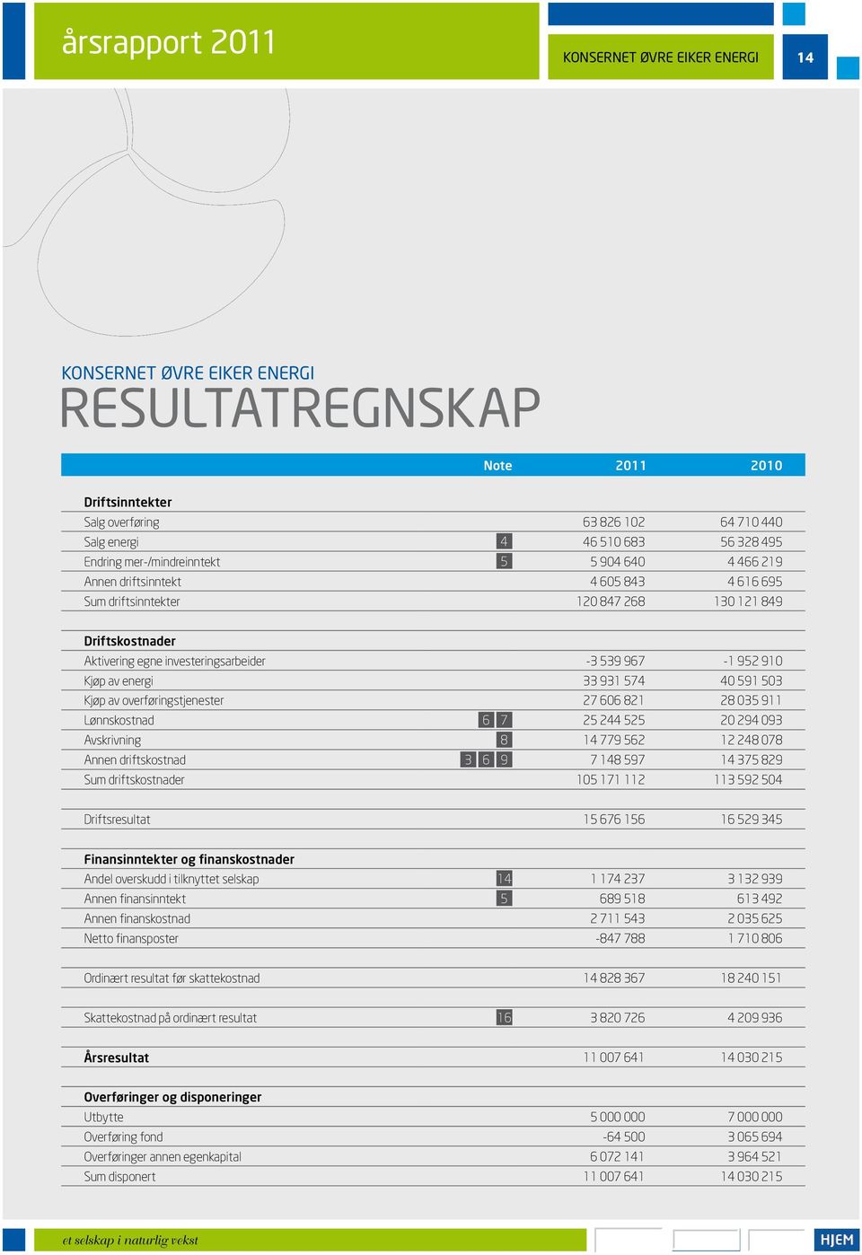 Kjøp av energi 33 931 574 40 591 503 Kjøp av overføringstjenester 27 606 821 28 035 911 Lønnskostnad 6 7 25 244 525 20 294 093 Avskrivning 8 14 779 562 12 248 078 Annen driftskostnad 3 6 9 7 148 597