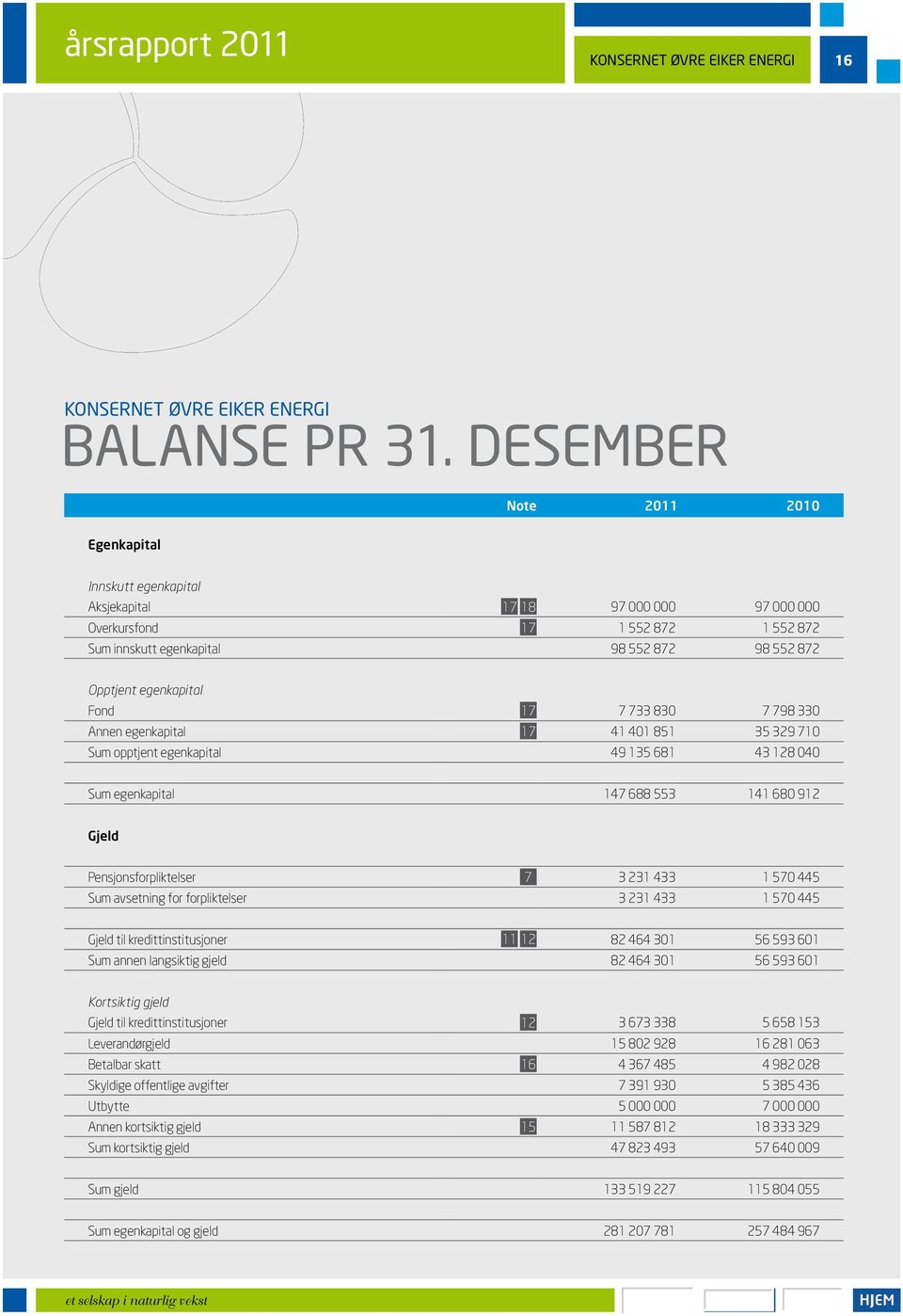 egenkapital Fond 17 7 733 830 7 798 330 Annen egenkapital 17 41 401 851 35 329 710 Sum opptjent egenkapital 49 135 681 43 128 040 Sum egenkapital 147 688 553 141 680 912 Gjeld Pensjonsforpliktelser 7