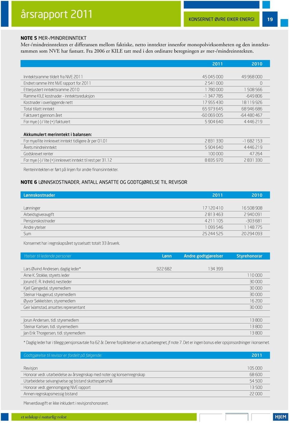 2011 2010 Inntektsramme tildelt fra NVE 2011 45 045 000 49 968 000 Endret ramme ihht NVE rapport for 2011 2 541 000 0 Etterjustert inntektsramme 2010 1 780 000 1 508 566 Ramme KILE kostnader -