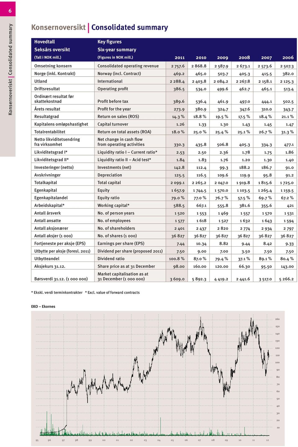 3 415.5 382.0 Utland International 2 288.4 2 403.8 2 084.2 2 267.8 2 158.1 2 125.3 Driftsresultat Operating profit 386.5 534.0 499.6 462.7 465.1 513.