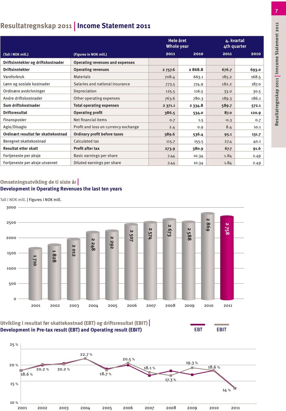 5 Lønn og sosiale kostnader Salaries and national insurance 773.5 774.9 182.2 187.0 Ordinære avskrivninger Depreciation 125.5 116.5 33.0 30.5 Andre driftskostnader Other operating expenses 763.6 780.