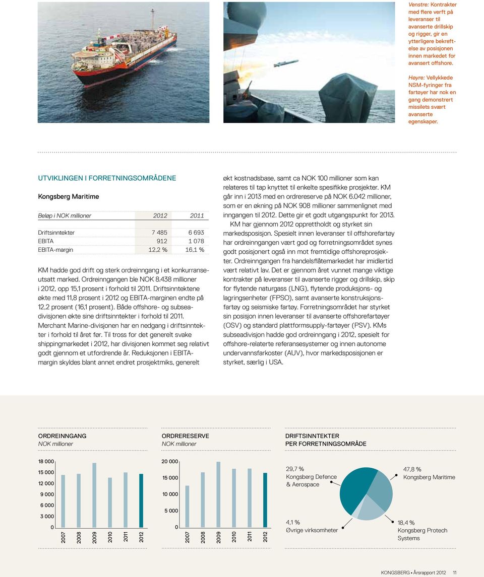 Utviklingen i forretningsområdene Kongsberg Maritime Beløp i NOK millioner 2012 2011 Driftsinntekter 7 485 6 693 EBITA 912 1 078 EBITA-margin 12,2 % 16,1 % KM hadde god drift og sterk ordreinngang i