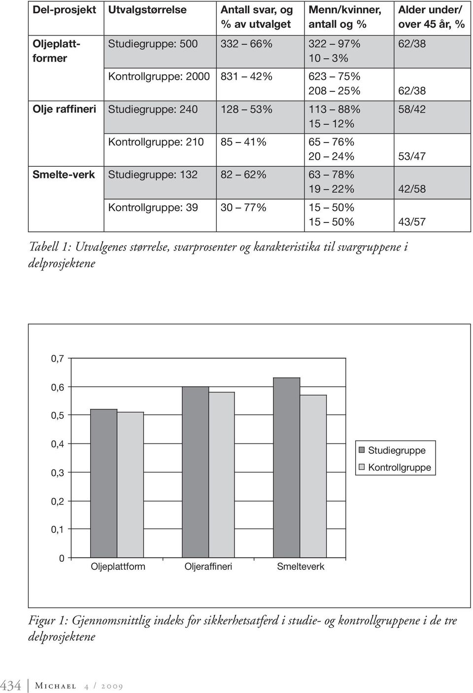 Kontrollgruppe: 39 30 77% 15 50% 15 50% 43/57 Tabell 1: Utvalgenes størrelse, svarprosenter og karakteristika til svargruppene i delprosjektene Alder under/ over 45 år, % 0,7 0,6 0,5