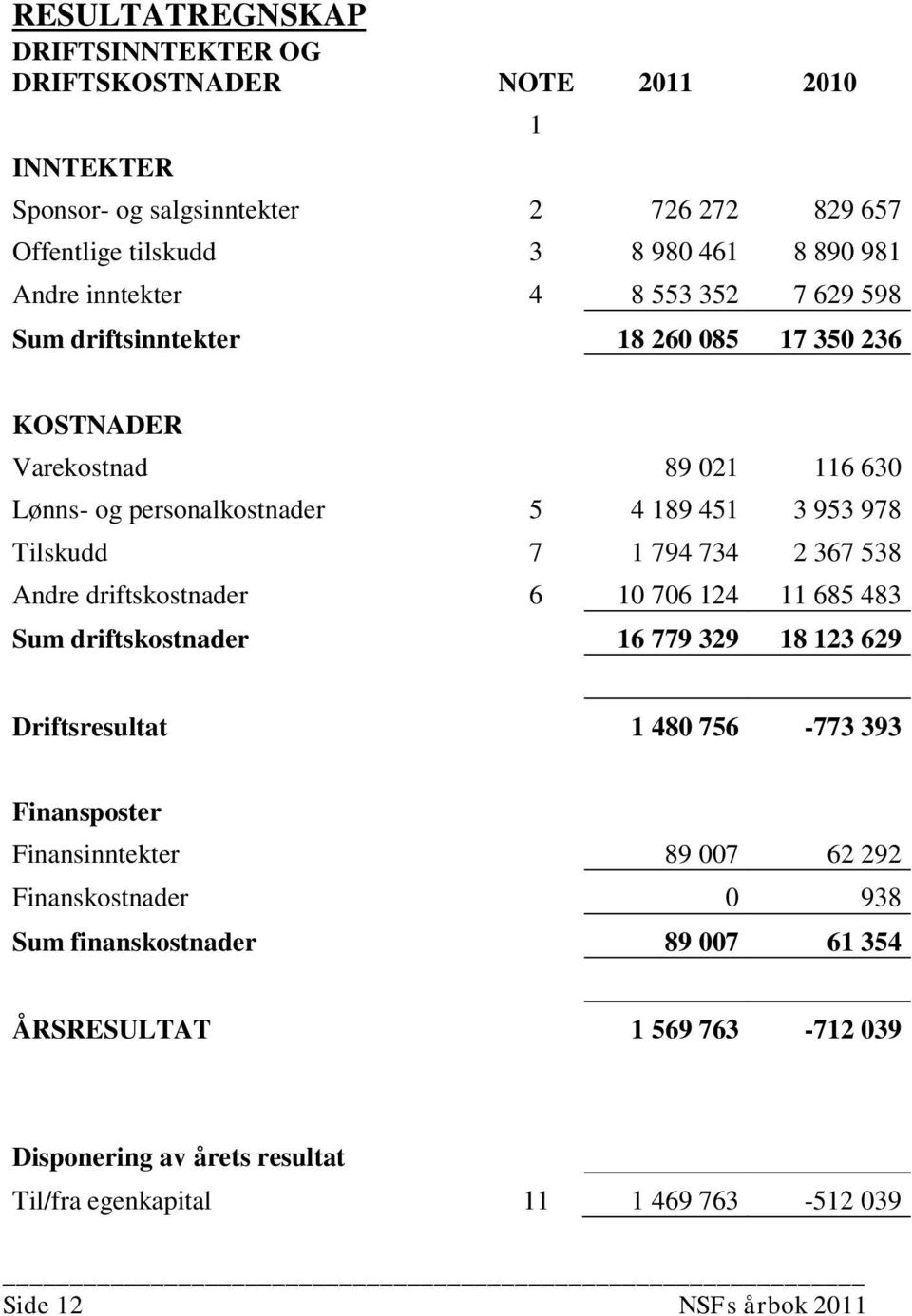 794 734 2 367 538 Andre driftskostnader 6 10 706 124 11 685 483 Sum driftskostnader 16 779 329 18 123 629 Driftsresultat 1 480 756-773 393 Finansposter Finansinntekter 89 007