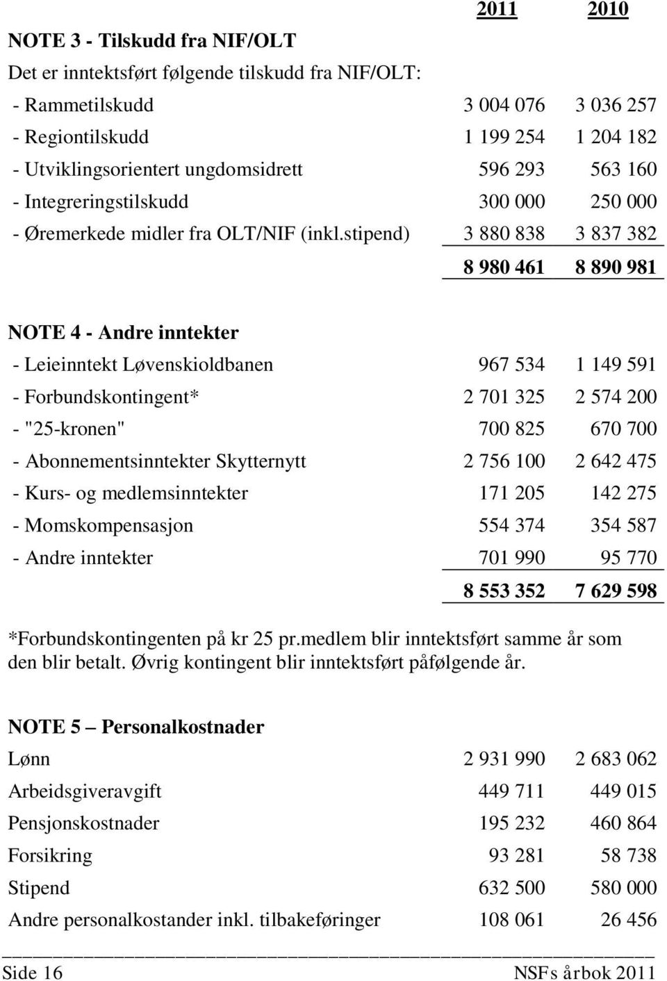 stipend) 3 880 838 3 837 382 8 980 461 8 890 981 NOTE 4 - Andre inntekter - Leieinntekt Løvenskioldbanen 967 534 1 149 591 - Forbundskontingent* 2 701 325 2 574 200 - "25-kronen" 700 825 670 700 -