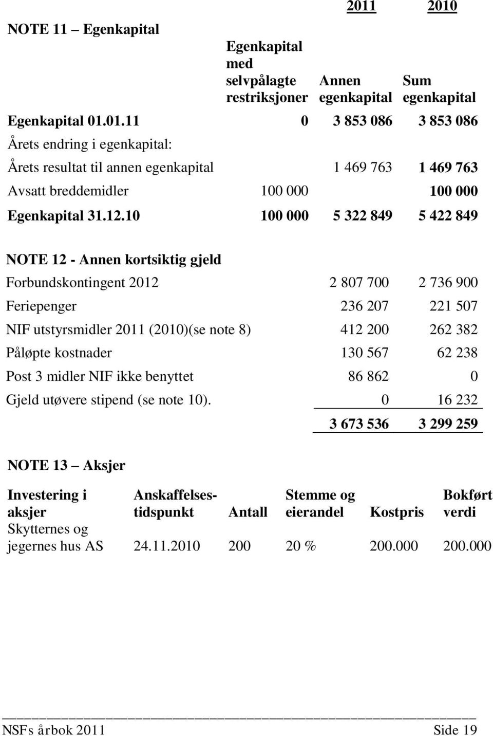 12.10 100 000 5 322 849 5 422 849 NOTE 12 - Annen kortsiktig gjeld Forbundskontingent 2012 2 807 700 2 736 900 Feriepenger 236 207 221 507 NIF utstyrsmidler 2011 (2010)(se note 8) 412 200 262 382