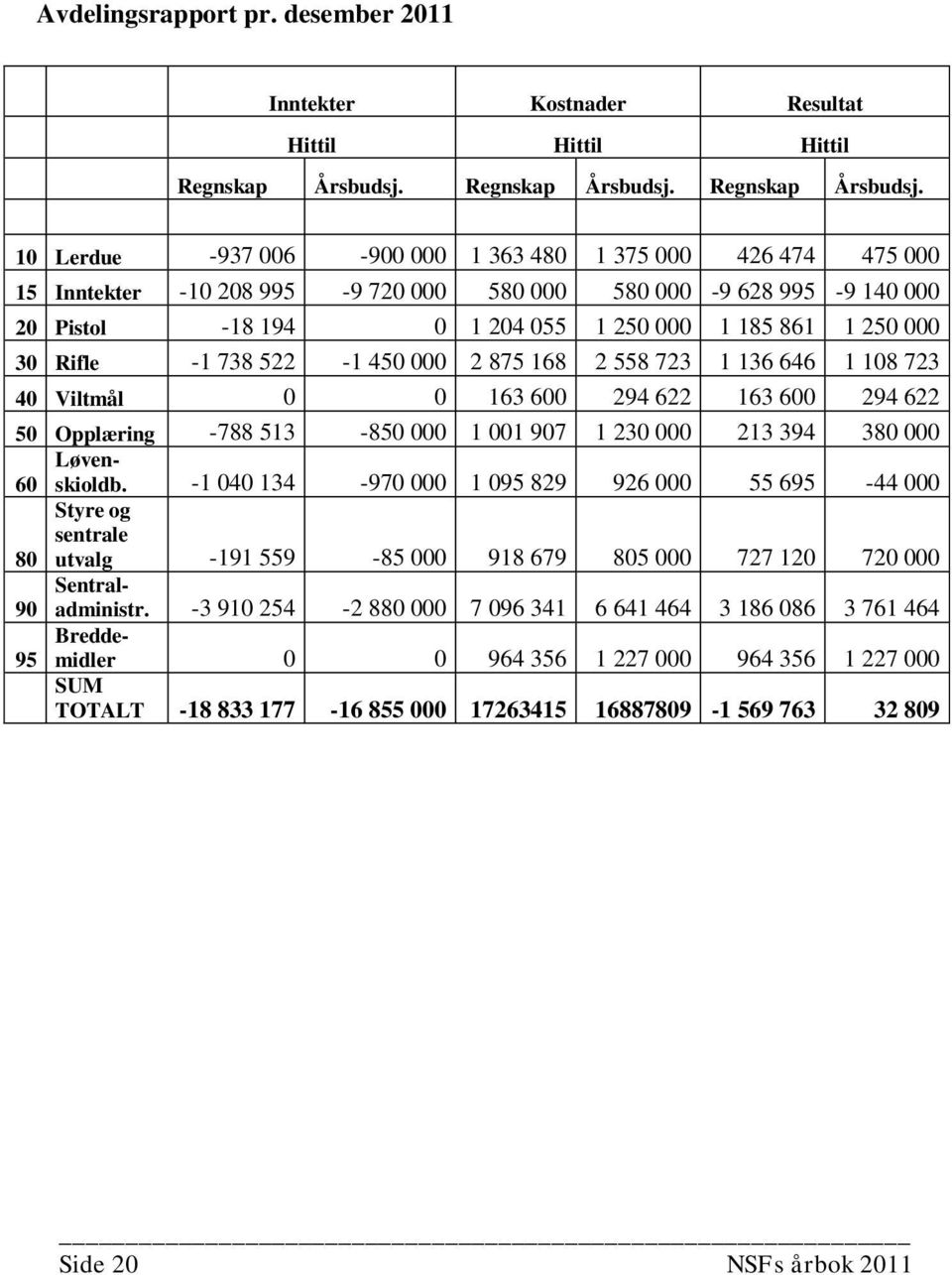 10 Lerdue -937 006-900 000 1 363 480 1 375 000 426 474 475 000 15 Inntekter -10 208 995-9 720 000 580 000 580 000-9 628 995-9 140 000 20 Pistol -18 194 0 1 204 055 1 250 000 1 185 861 1 250 000 30
