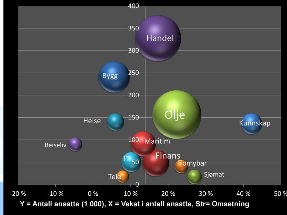 0-20 % -10 % 0 % 10 % 20 % 30 % 40 % 50 % Y = Antall