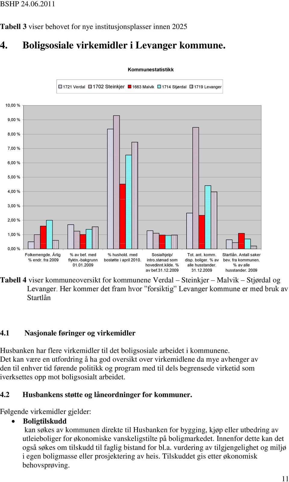 fra 2009 % av bef. med flyktn.-bakgrunn 01.01.2009 % hushold. med bostøtte i april 2010. Sosialhjelp/ intro.stønad som hovedinnt.kilde. % av bef.31.12.2009 Tot. ant. komm. disp. boliger.