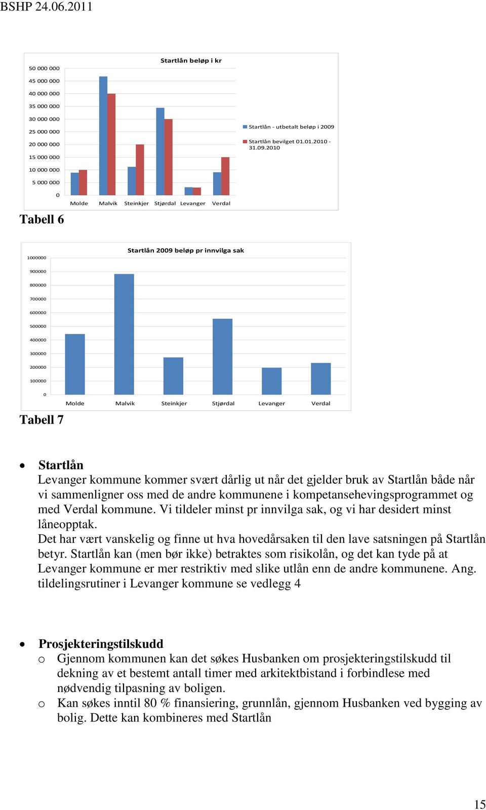 2010 10 000 000 5 000 000 0 Tabell 6 Molde Malvik Steinkjer Stjørdal Levanger Verdal 1000000 Startlån 2009 beløp pr innvilga sak 900000 800000 700000 600000 500000 400000 300000 200000 100000 0