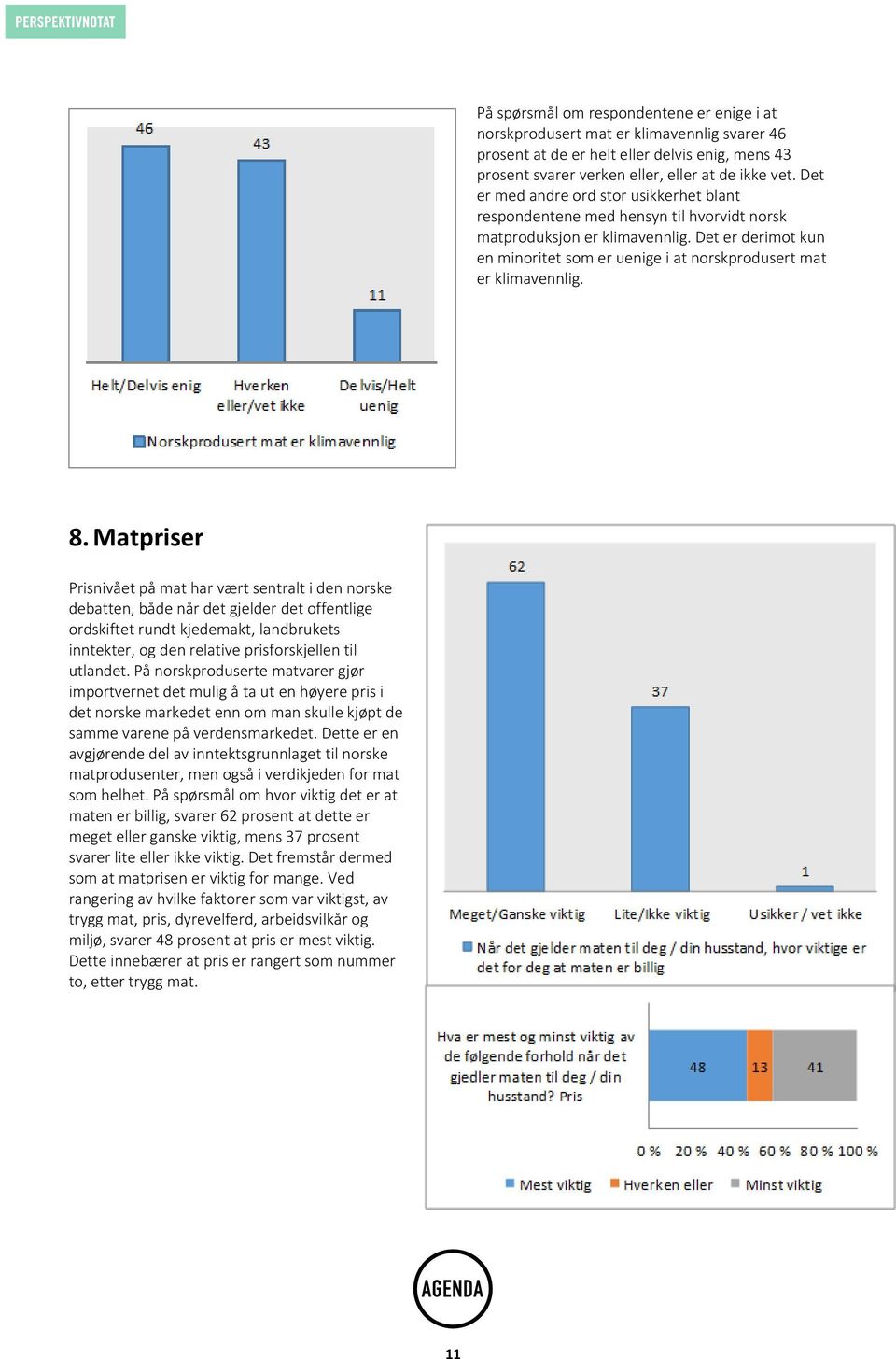 Det er derimot kun en minoritet som er uenige i at norskprodusert mat er klimavennlig. 8.