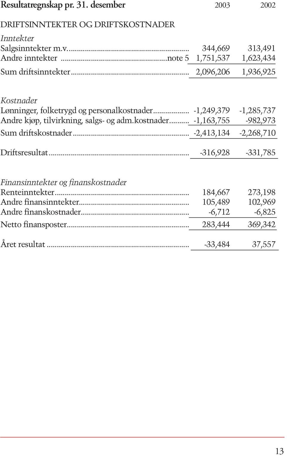 .. -1,249,379-1,285,737 Andre kjøp, tilvirkning, salgs- og adm.kostnader... -1,163,755-982,973 Sum driftskostnader... -2,413,134-2,268,710 Driftsresultat.