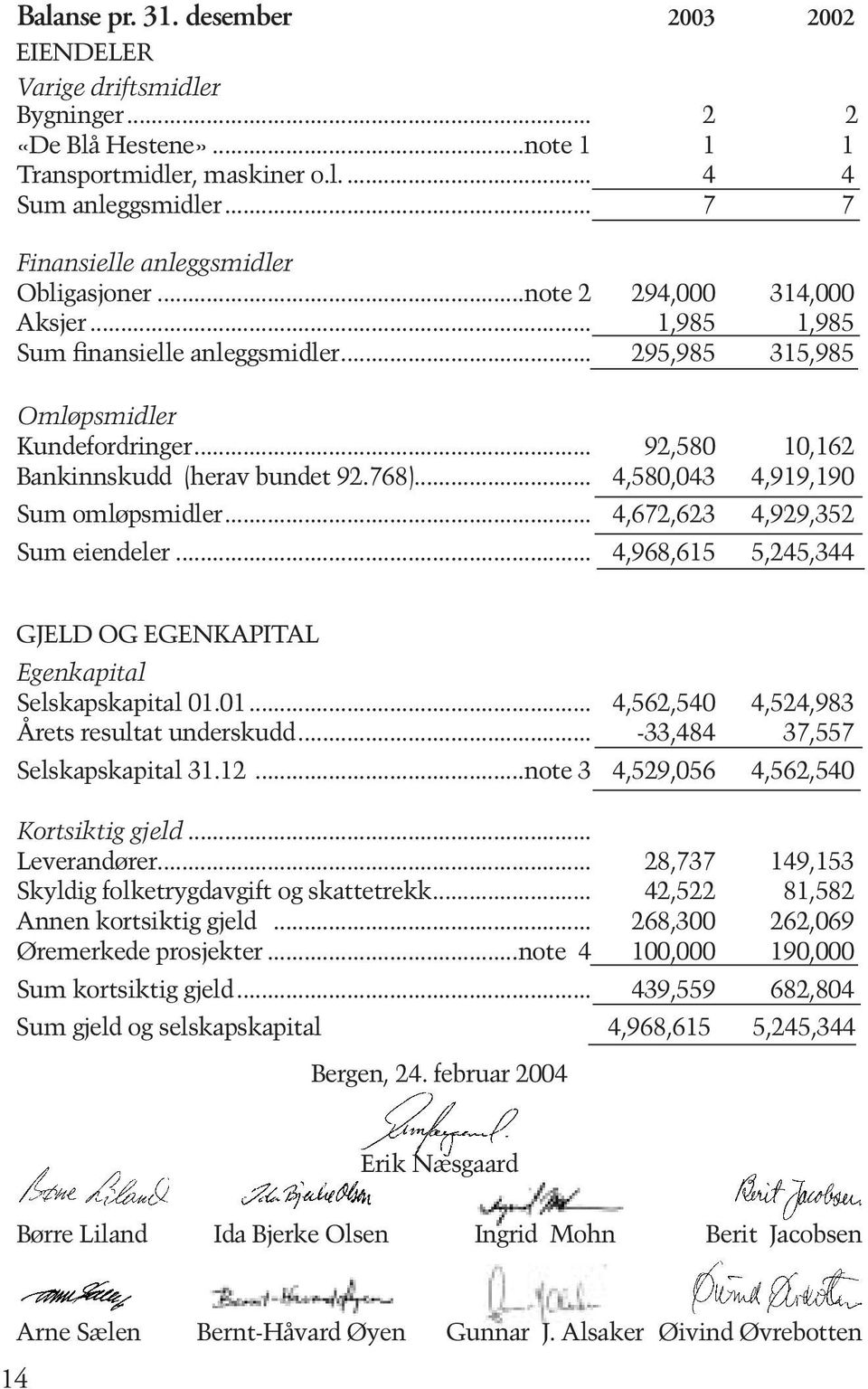 .. 92,580 10,162 Bankinnskudd (herav bundet 92.768)... 4,580,043 4,919,190 Sum omløpsmidler... 4,672,623 4,929,352 Sum eiendeler.