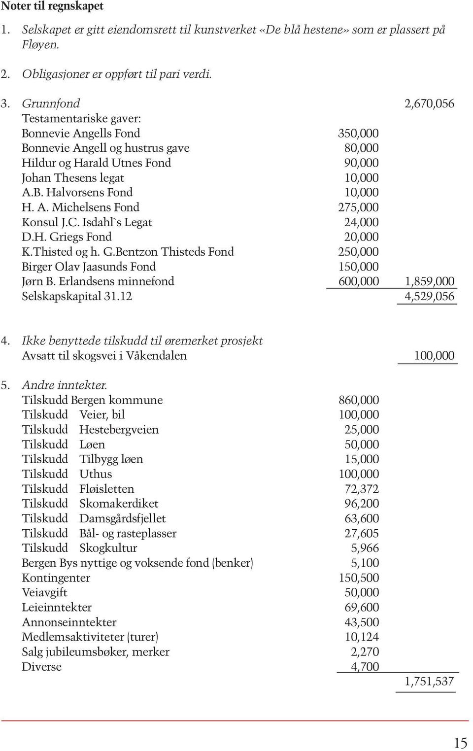 A. Michelsens Fond 275,000 Konsul J.C. Isdahl`s Legat 24,000 D.H. Griegs Fond 20,000 K.Thisted og h. G.Bentzon Thisteds Fond 250,000 Birger Olav Jaasunds Fond 150,000 Jørn B.