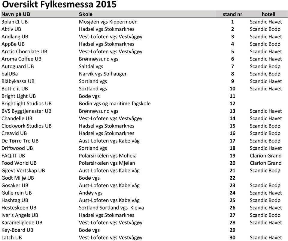 Scandic Bodø baluba Narvik vgs Solhaugen 8 Scandic Bodø Blåbykassa UB Sortland vgs 9 Scandic Havet Bottle it UB Sortland vgs 10 Scandic Havet Bright Light UB Bodø vgs 11 Brightlight Studios UB Bodin
