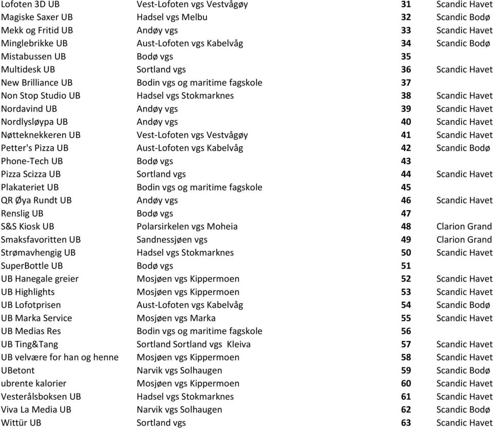 Nordavind UB Andøy vgs 39 Scandic Havet Nordlysløypa UB Andøy vgs 40 Scandic Havet Nøtteknekkeren UB Vest-Lofoten vgs Vestvågøy 41 Scandic Havet Petter's Pizza UB Aust-Lofoten vgs Kabelvåg 42 Scandic