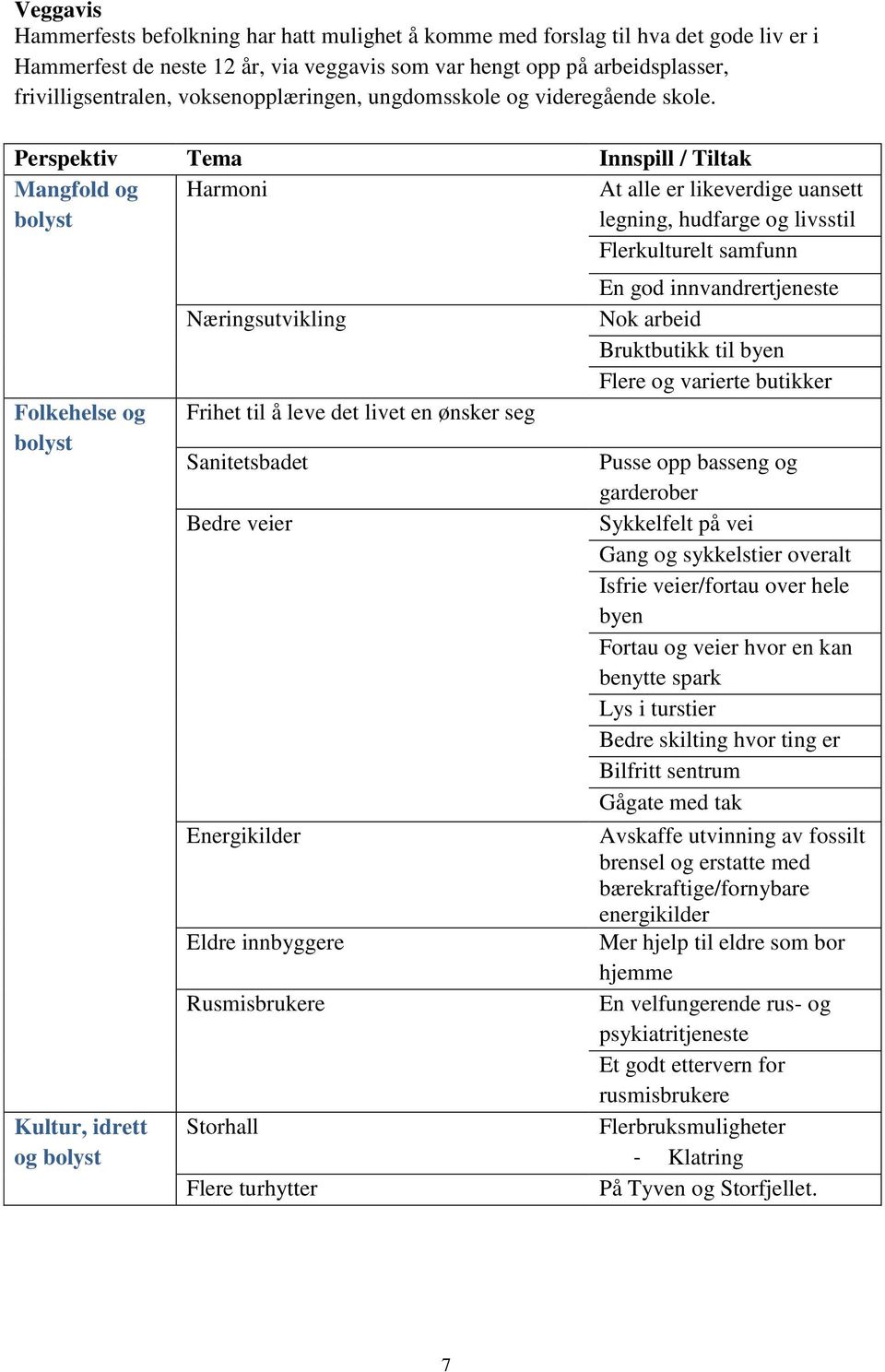 Perspektiv Tema Innspill / Tiltak Mangfold og bolyst Harmoni At alle er likeverdige uansett legning, hudfarge og livsstil Flerkulturelt samfunn Folkehelse og bolyst Kultur, idrett og bolyst