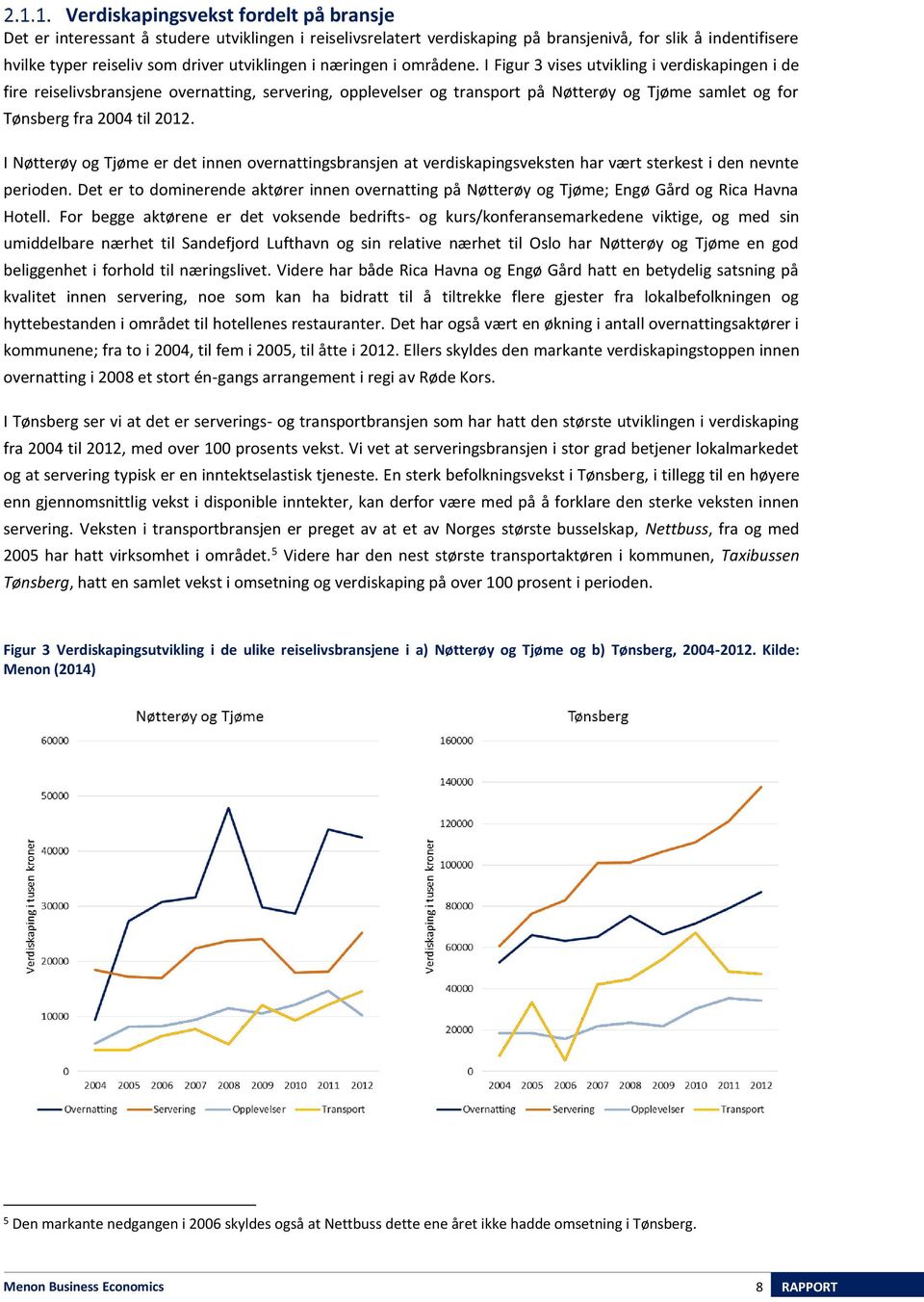 I Figur 3 vises utvikling i verdiskapingen i de fire reiselivsbransjene overnatting, servering, opplevelser og transport på Nøtterøy og Tjøme samlet og for Tønsberg fra 2004 til 2012.