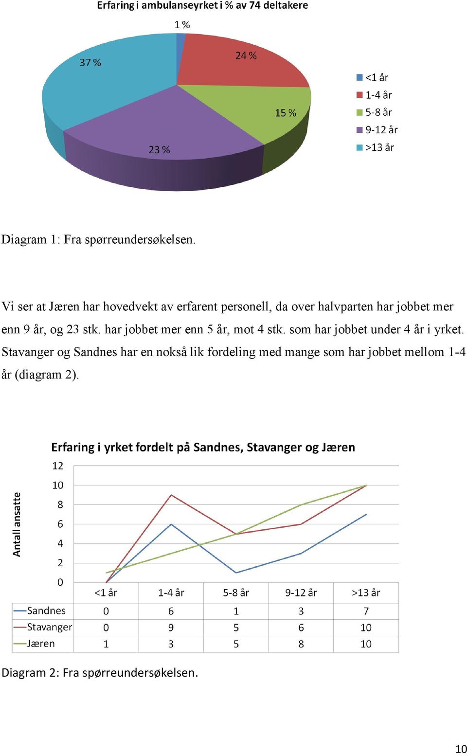 enn 9 år, og 23 stk. har jobbet mer enn 5 år, mot 4 stk.