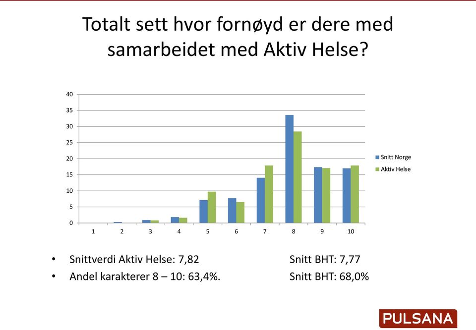 40 35 30 25 20 15 Snitt Norge Aktiv Helse 10 5 0 1 2 3 4