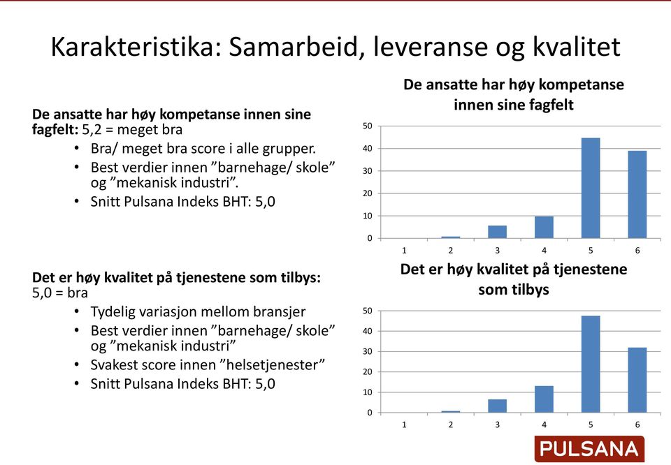 Snitt Pulsana Indeks BHT: 5,0 50 40 30 20 10 De ansatte har høy kompetanse innen sine fagfelt Det er høy kvalitet på tjenestene som tilbys: 5,0 = bra