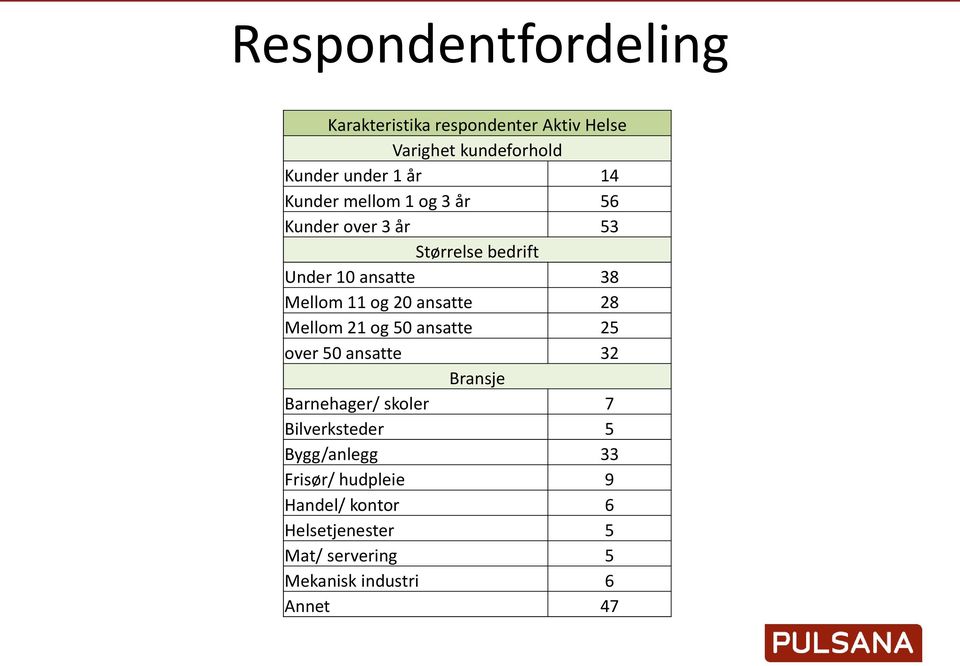 ansatte 28 Mellom 21 og 50 ansatte 25 over 50 ansatte 32 Bransje Barnehager/ skoler 7 Bilverksteder 5