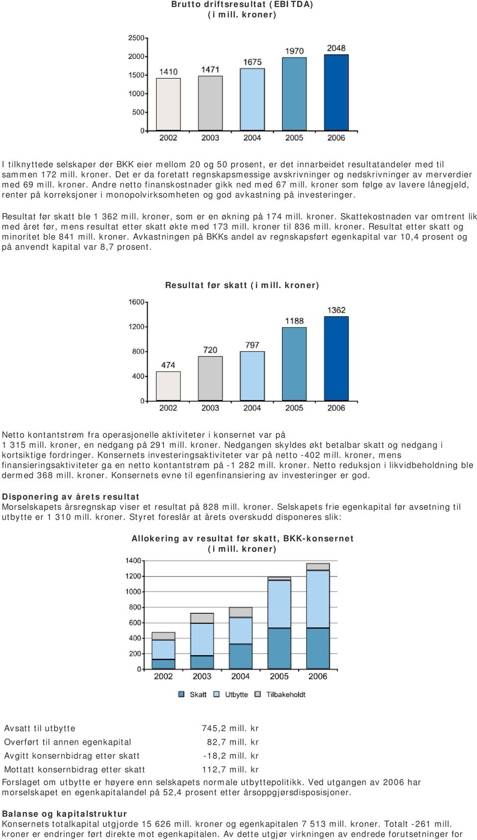 Resultat før skatt ble 1 362 mill. kroner, som er en økning på 174 mill. kroner. Skattekostnaden var omtrent lik med året før, mens resultat etter skatt økte med 173 mill. kroner til 836 mill. kroner. Resultat etter skatt og minoritet ble 841 mill.