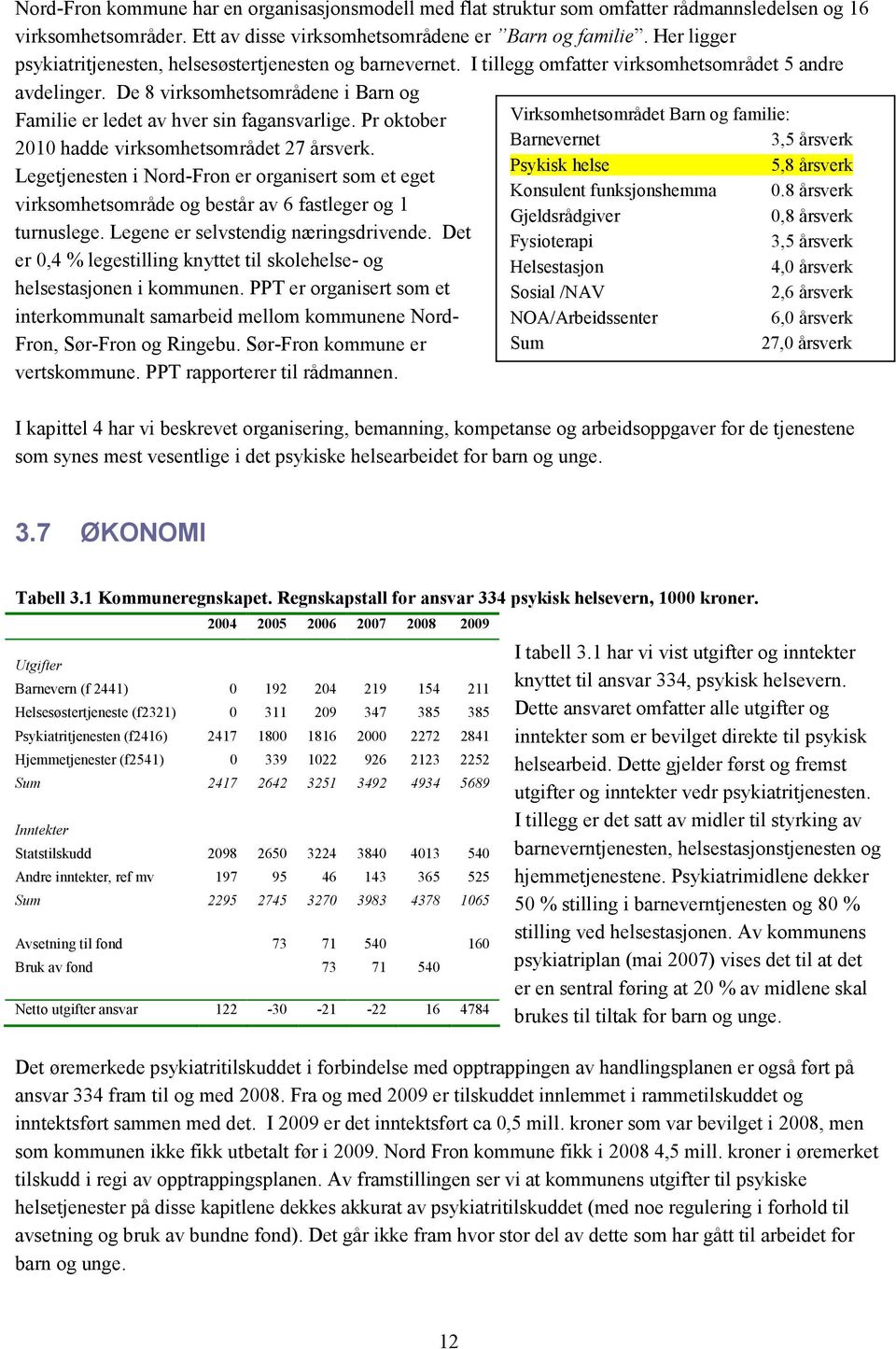 De 8 virksomhetsområdene i Barn og Familie er ledet av hver sin fagansvarlige. Pr oktober Virksomhetsområdet Barn og familie: Barnevernet 3,5 årsverk 2010 hadde virksomhetsområdet 27 årsverk.