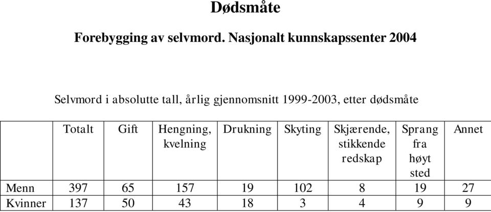 Totalt Gift Hengning, kvelning Drukning Skyting Skjærende, stikkende redskap