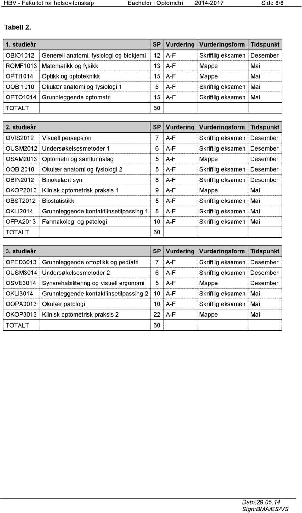 optoteknikk 15 A-F Mappe Mai OOBI1010 Okulær anatomi og fysiologi 1 5 A-F Skriftlig eksamen Mai OPTO1014 Grunnleggende optometri 15 A-F Skriftlig eksamen Mai TOTALT 60 2.