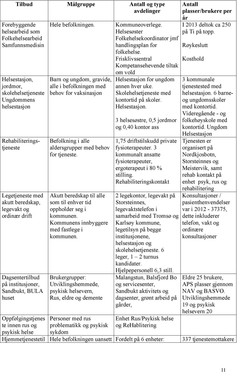 Barn og ungdom, gravide, alle i befolkningen med behov for vaksinasjon Befolkning i alle aldersgrupper med behov for tjeneste. Akutt beredskap til alle som til enhver tid oppholder seg i kommunen.