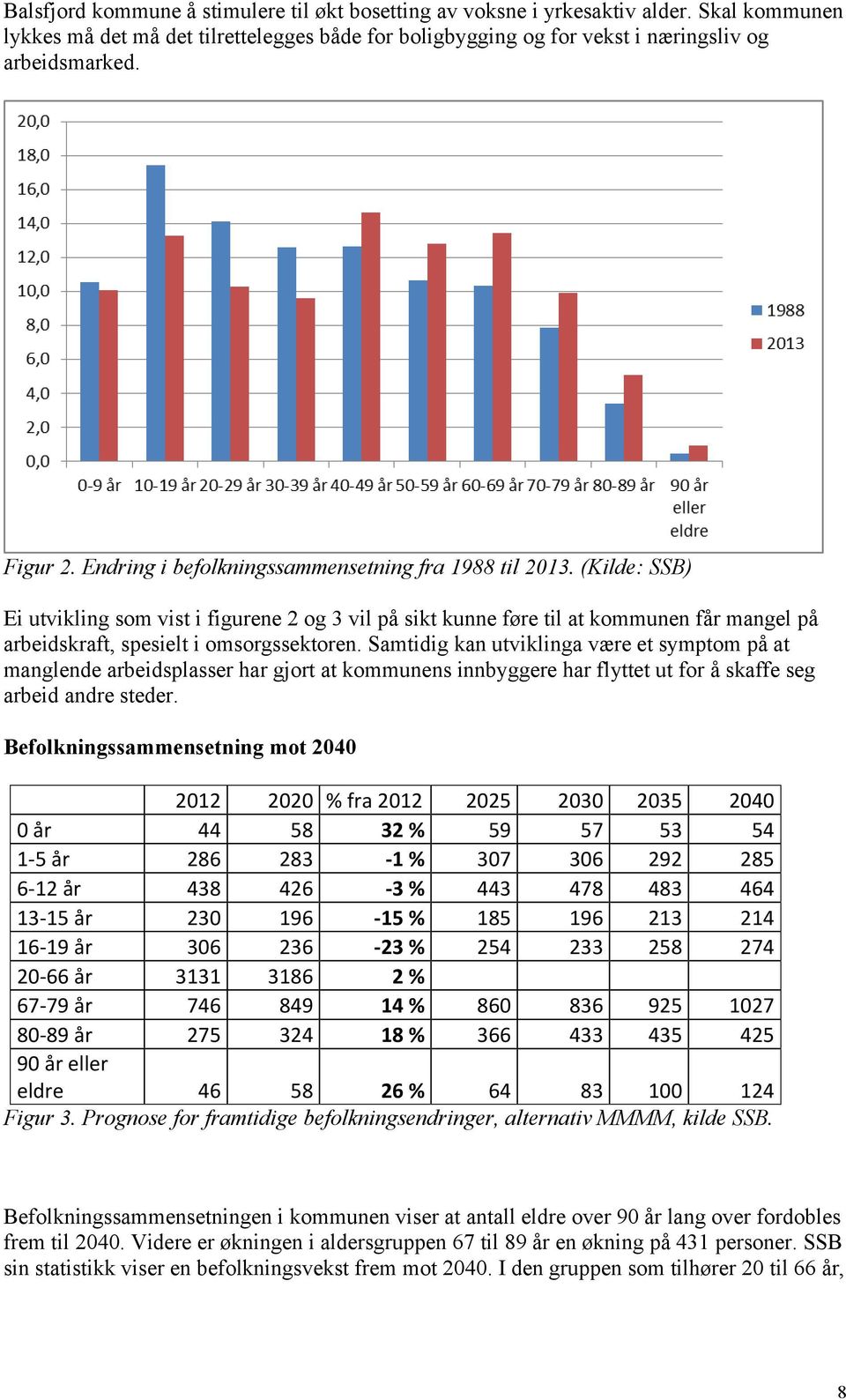 (Kilde: SSB) Ei utvikling som vist i figurene 2 og 3 vil på sikt kunne føre til at kommunen får mangel på arbeidskraft, spesielt i omsorgssektoren.