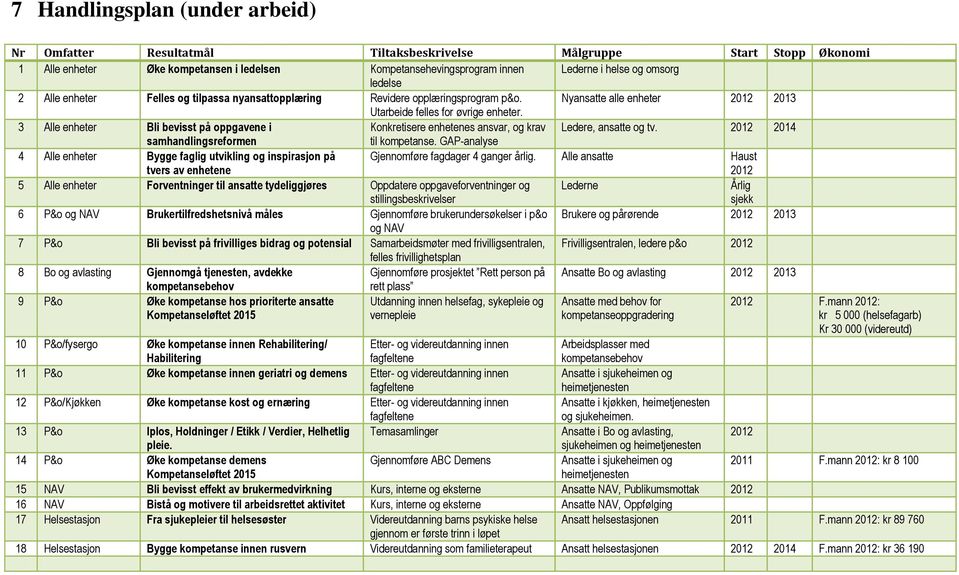 3 Alle enheter Bli bevisst på oppgavene i Konkretisere enhetenes ansvar, og krav Ledere, ansatte og tv. 2012 2014 samhandlingsreformen til kompetanse.