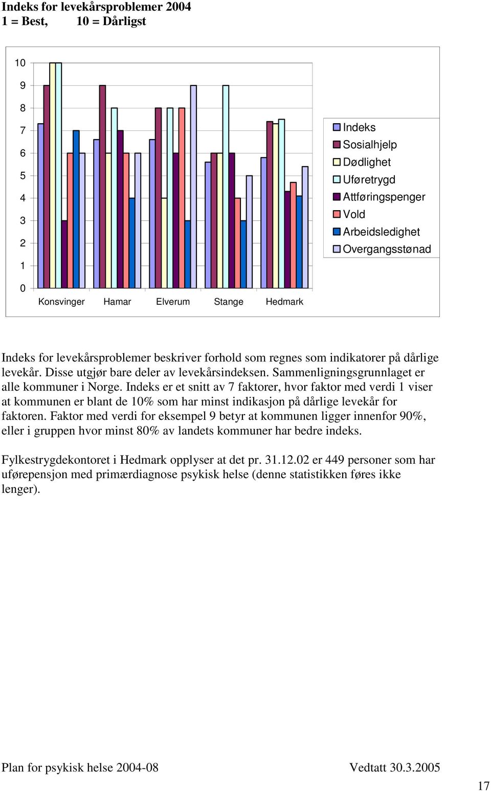 Sammenligningsgrunnlaget er alle kommuner i Norge. Indeks er et snitt av 7 faktorer, hvor faktor med verdi 1 viser at kommunen er blant de 10% som har minst indikasjon på dårlige levekår for faktoren.