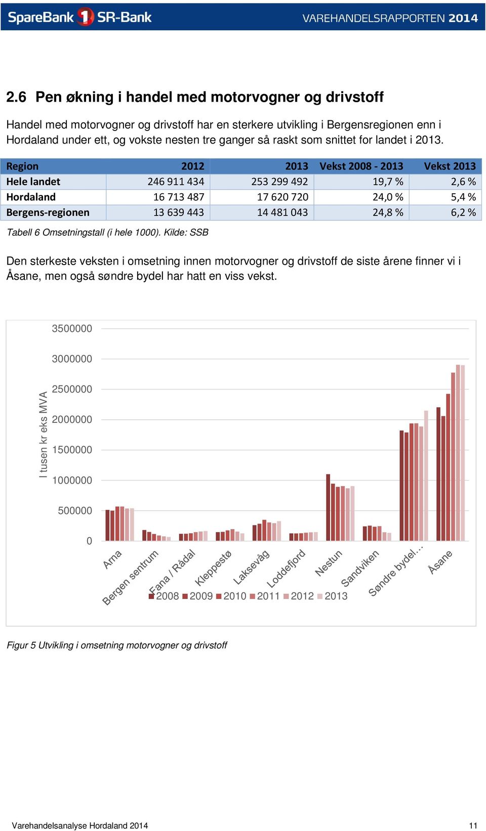 Region 2012 2013 Vekst 2008-2013 Vekst 2013 Hele landet 246 911 434 253 299 492 19,7 % 2,6 % Hordaland 16 713 487 17 620 720 24,0 % 5,4 % Bergens-regionen 13 639 443 14 481 043 24,8 % 6,2 % Tabell 6