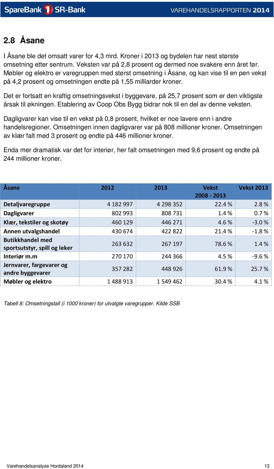 Det er fortsatt en kraftig omsetningsvekst i byggevare, på 25,7 prosent som er den viktigste årsak til økningen. Etablering av Coop Obs Bygg bidrar nok til en del av denne veksten.