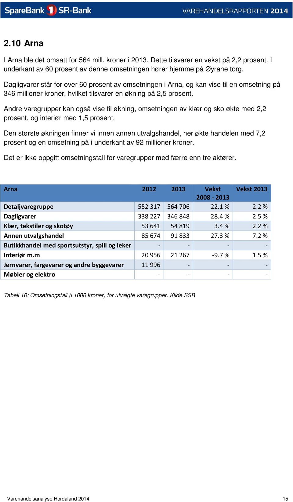 Andre varegrupper kan også vise til økning, omsetningen av klær og sko økte med 2,2 prosent, og interiør med 1,5 prosent.