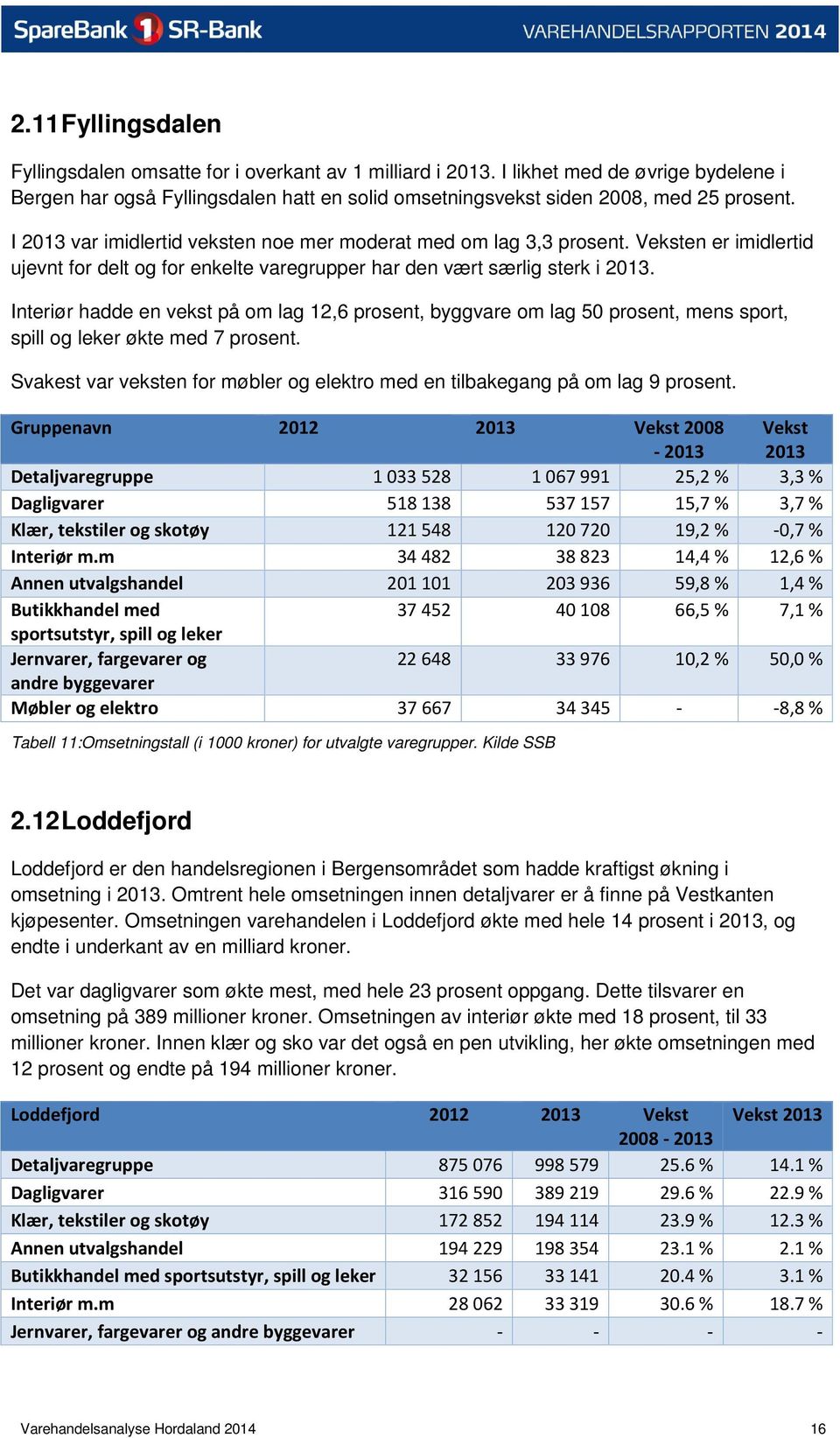 Interiør hadde en vekst på om lag 12,6 prosent, byggvare om lag 50 prosent, mens sport, spill og leker økte med 7 prosent.