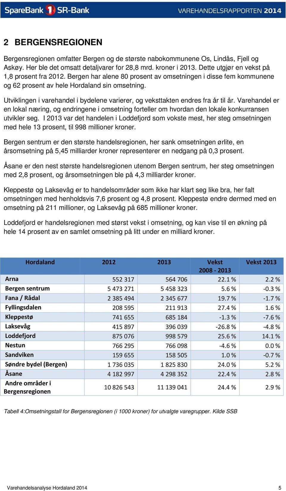 Utviklingen i varehandel i bydelene varierer, og veksttakten endres fra år til år. Varehandel er en lokal næring, og endringene i omsetning forteller om hvordan den lokale konkurransen utvikler seg.